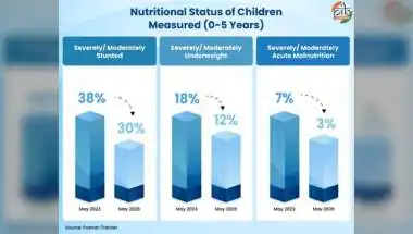 Poshan Tracker Covers 8.93 Crore Beneficiaries Nationwide
