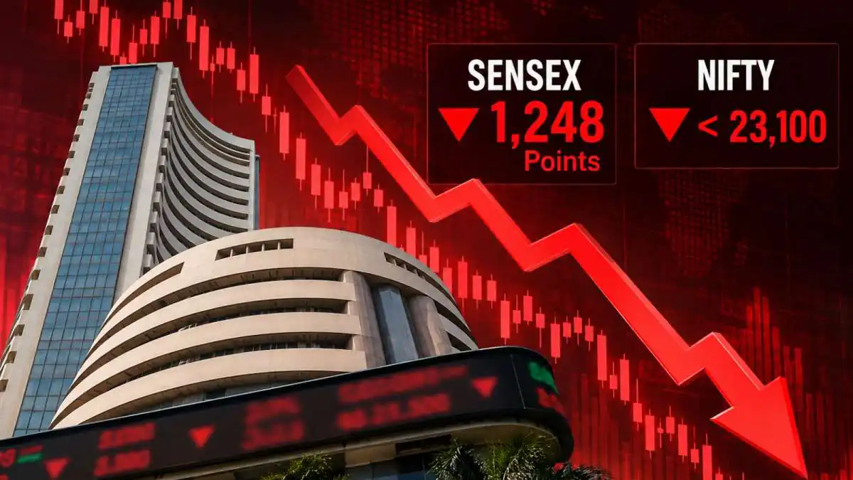 Sensex Tanks 1,248 Points, Nifty Slips Below 23,100
