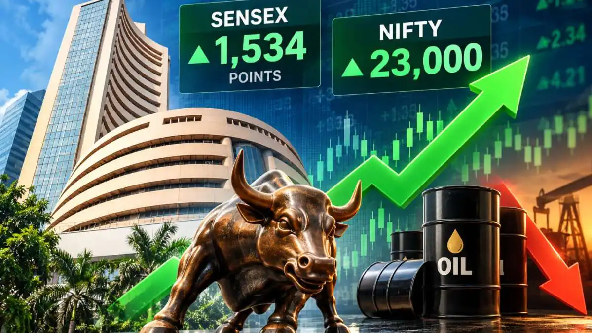 Sensex Jumps 1,534 Points on Falling Oil as Nifty Touches 23,000