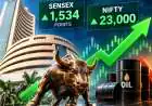 Sensex Jumps 1,534 Points on Falling Oil as Nifty Touches 23,000