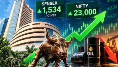 Sensex Jumps 1,534 Points on Falling Oil as Nifty Touches 23,000